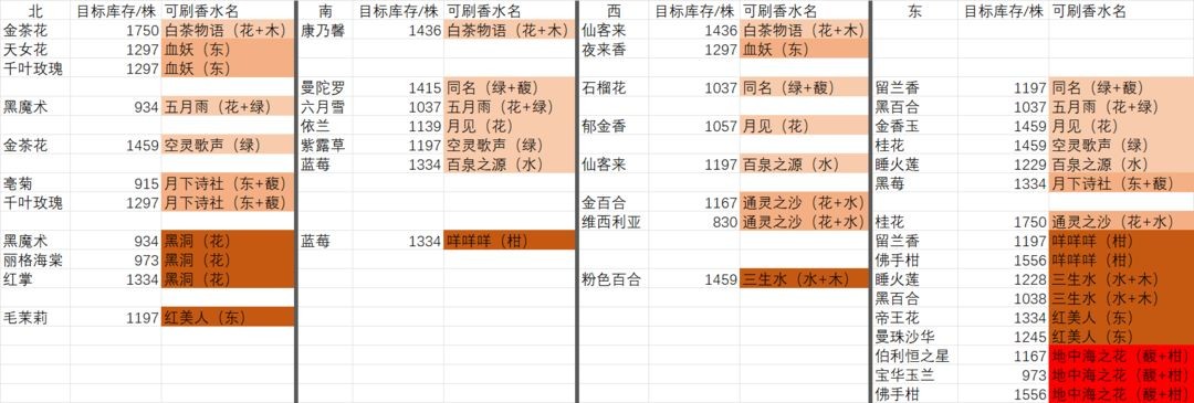 三极品花香水制作图