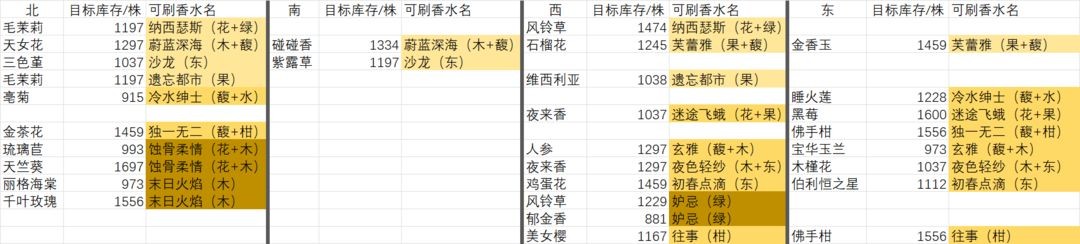 双极品花香水制作图